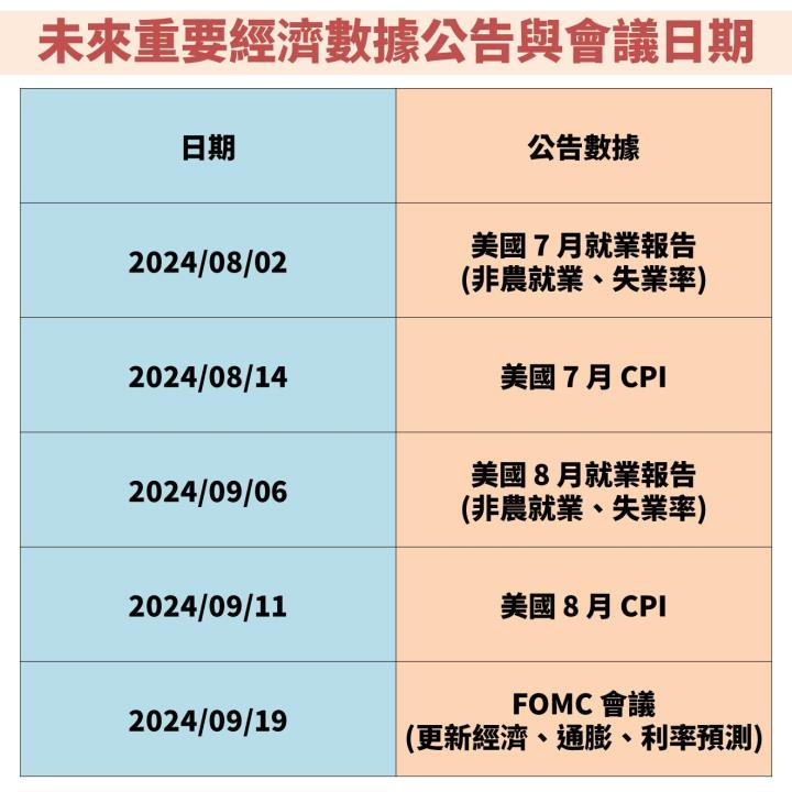 聯準會(FED)即將啟動降息循環，但美國經濟卻開始出現疑慮？