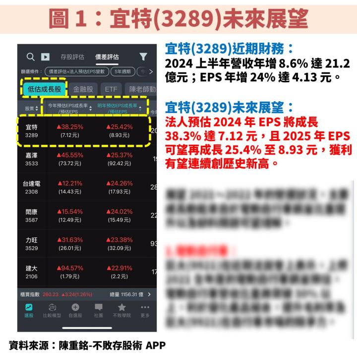 宜特(3289)受惠 AI、車用電子 2 大產業趨勢，未來獲利將連續創新高！