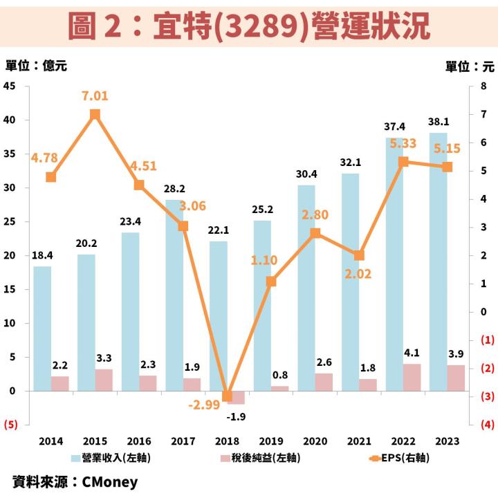 宜特(3289)受惠 AI、車用電子 2 大產業趨勢，未來獲利將連續創新高！