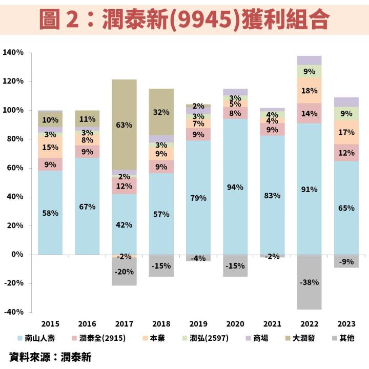 南山人壽獲利爆發，帶旺潤泰新(9945)營運！目前是存股便宜價嗎？