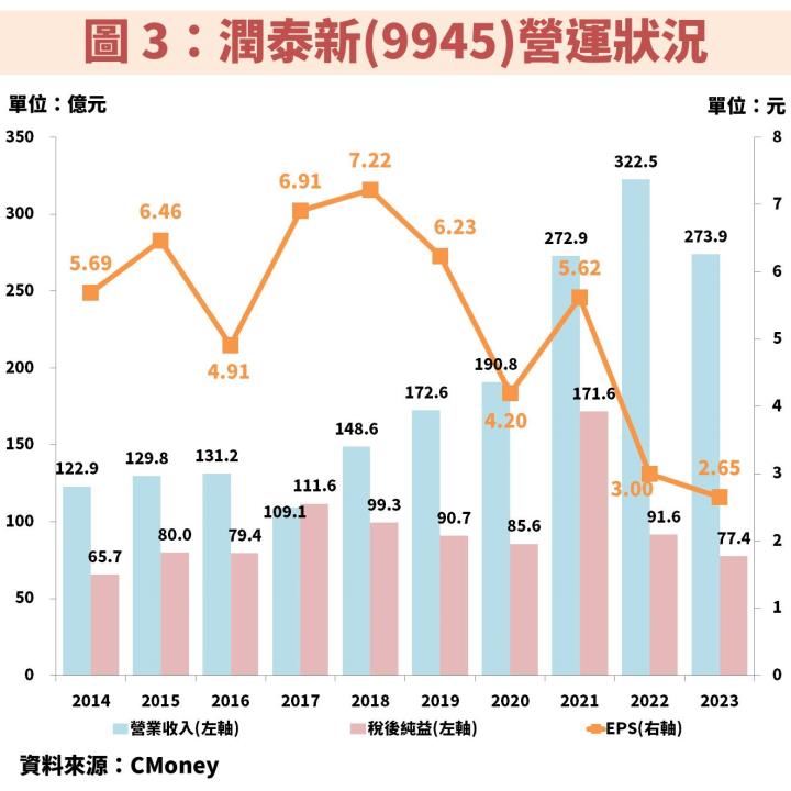 南山人壽獲利爆發，帶旺潤泰新(9945)營運！目前是存股便宜價嗎？