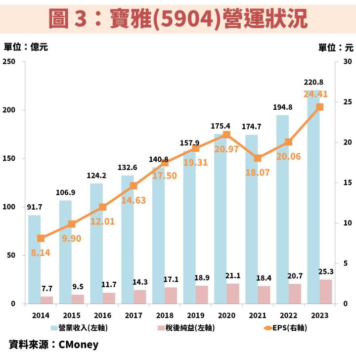 寶雅(5904)：展店策略優化將帶動獲利連續創高，低檔機會如何觀察？