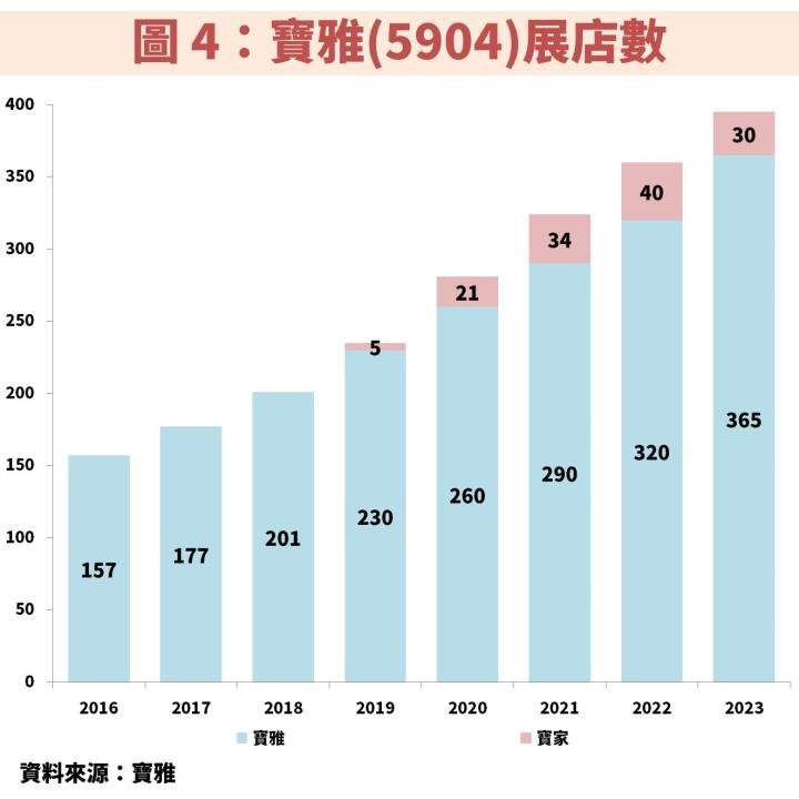 寶雅(5904)：展店策略優化將帶動獲利連續創高，低檔機會如何觀察？