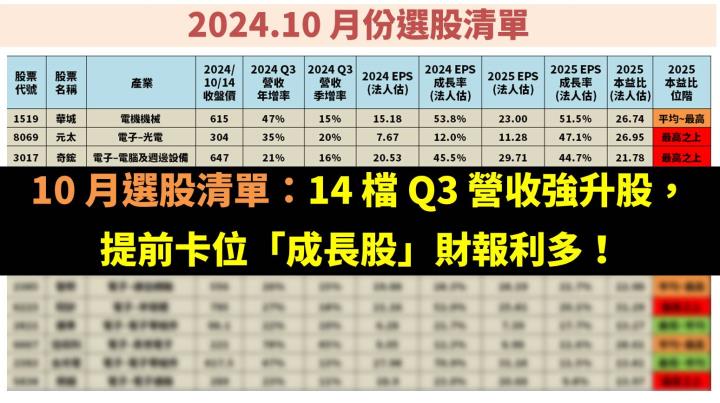 10 月選股清單：14 檔 Q3 營收強升股，提前卡位「成長股」財報利多！