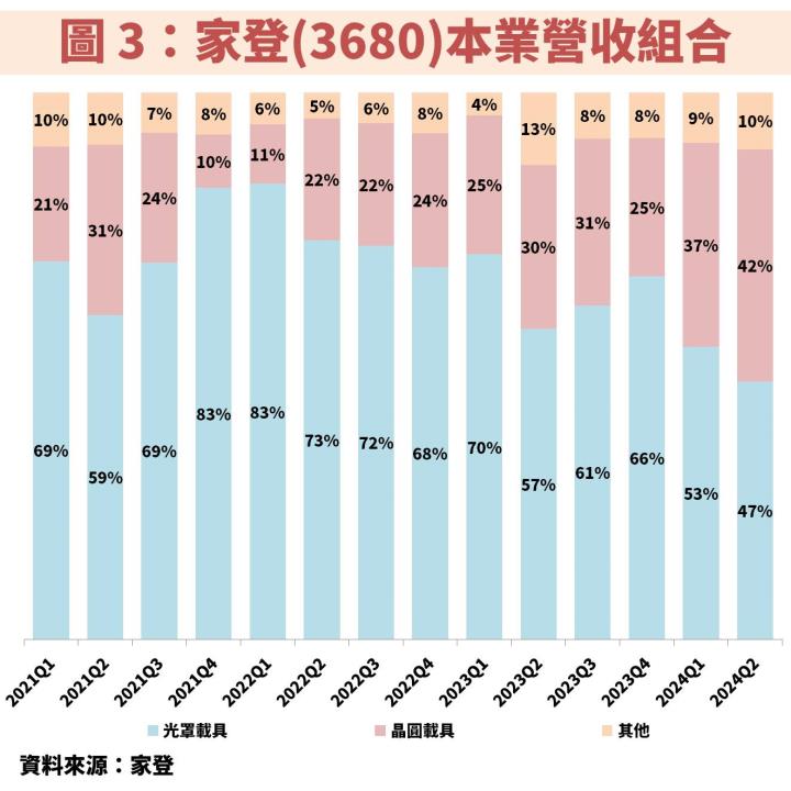 家登(3680)受惠台積電(2330)先進製程、中國半導體自主化，獲利不斷創高！