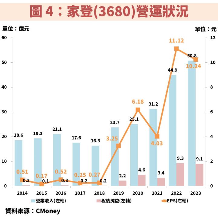 家登(3680)受惠台積電(2330)先進製程、中國半導體自主化，獲利不斷創高！