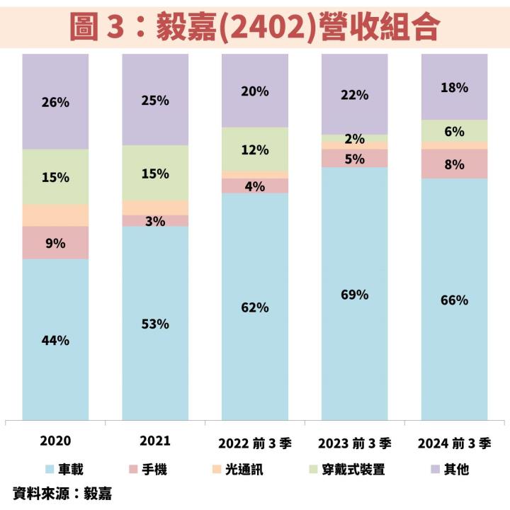 毅嘉(2402)擴大車載模組佈局，獲利重返成長趨勢