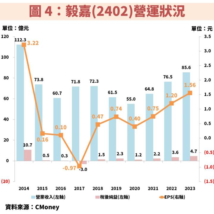 毅嘉(2402)擴大車載模組佈局，獲利重返成長趨勢