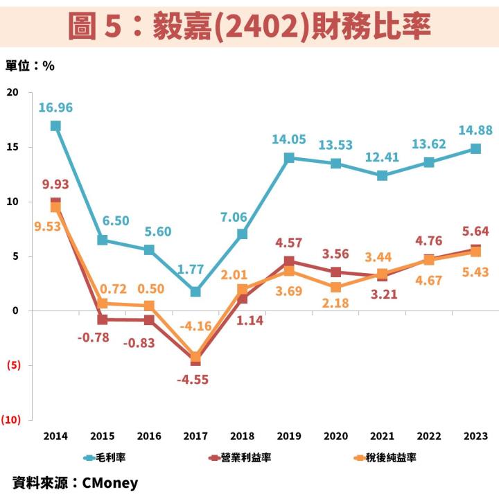 毅嘉(2402)擴大車載模組佈局，獲利重返成長趨勢