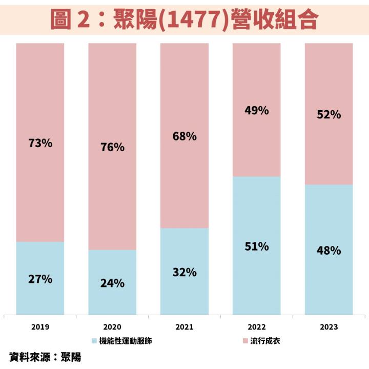聚陽(1477)需求強、擴產能帶動獲利創高，耐心等待「這 1 訊號」浮現！