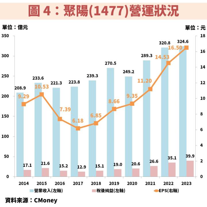 聚陽(1477)需求強、擴產能帶動獲利創高，耐心等待「這 1 訊號」浮現！