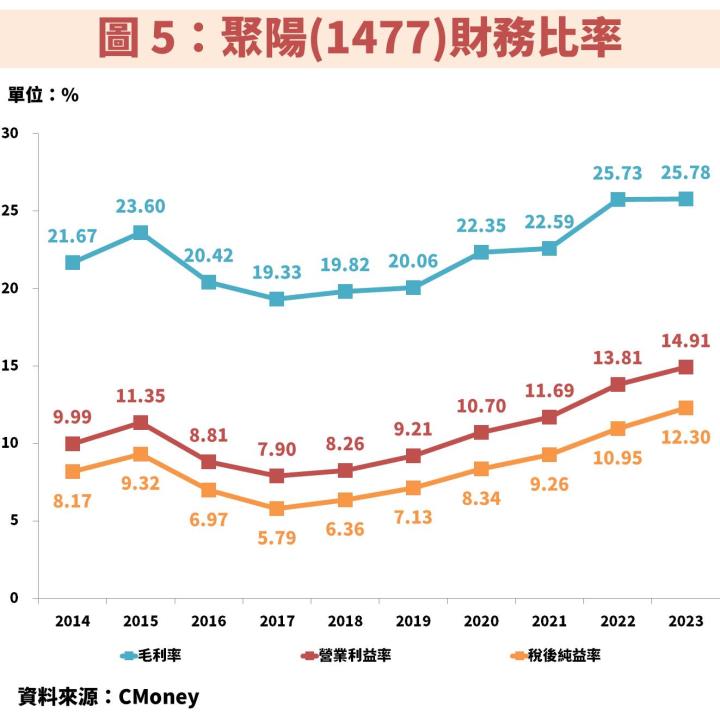 聚陽(1477)需求強、擴產能帶動獲利創高，耐心等待「這 1 訊號」浮現！
