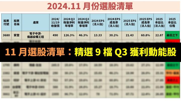 11 月選股清單：精選 9 檔 Q3 獲利動能股！