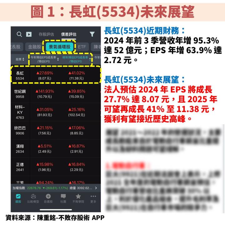 長虹(5534)殖利率 7％ 的定存好股！長期建案及股利皆穩定