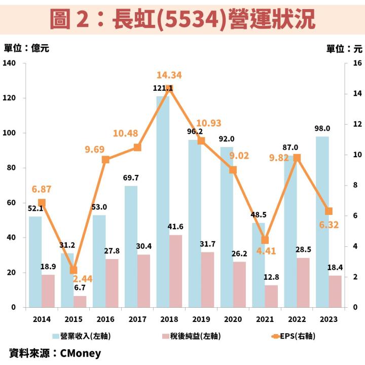 長虹(5534)殖利率 7％ 的定存好股！長期建案及股利皆穩定
