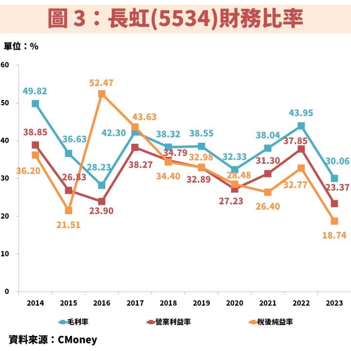 長虹(5534)殖利率 7％ 的定存好股！長期建案及股利皆穩定
