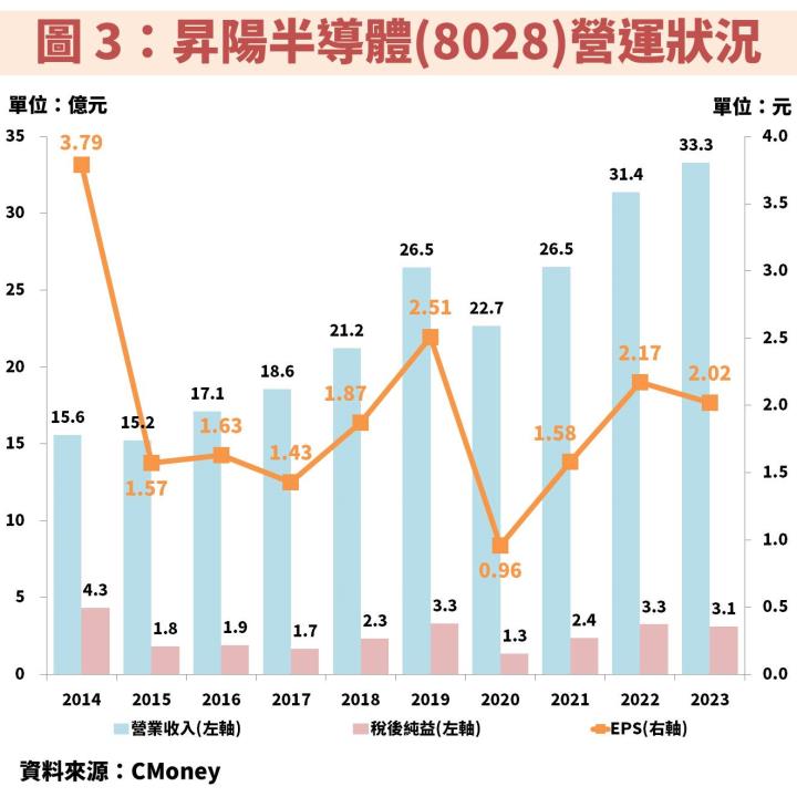 昇陽半導體(8028)積極擴充再生晶圓產能，晶圓薄化事業則主攻 AI、電動車！