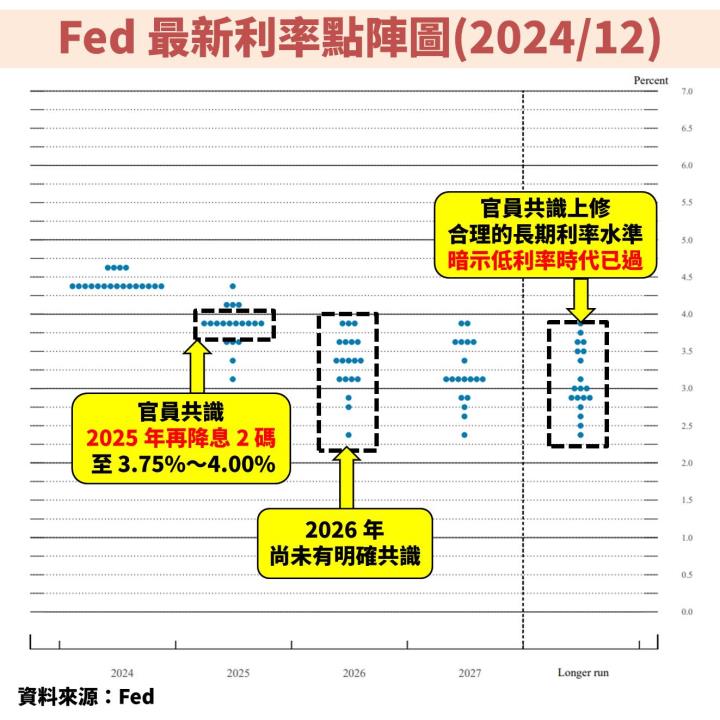 聯準會(FED)暗示 2025 降息速度放緩，未來股債市表現如何觀察？