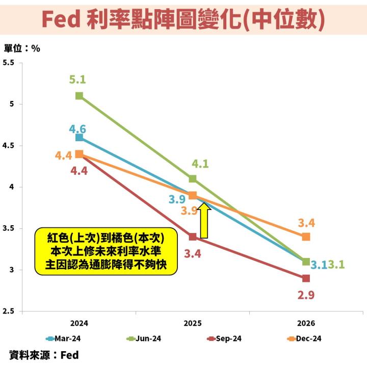 聯準會(FED)暗示 2025 降息速度放緩，未來股債市表現如何觀察？
