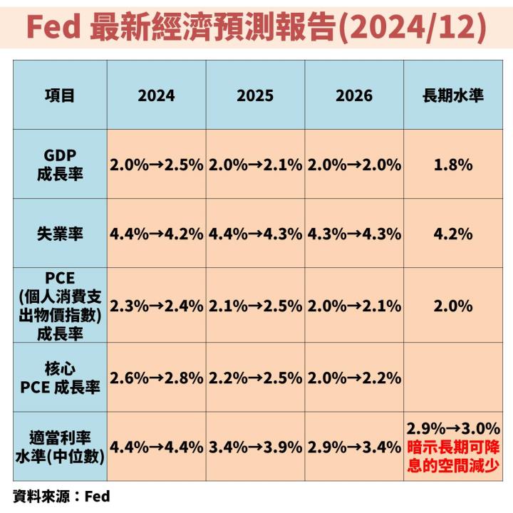 聯準會(FED)暗示 2025 降息速度放緩，未來股債市表現如何觀察？