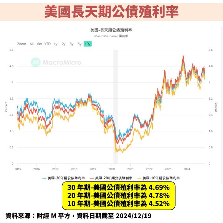 聯準會(FED)暗示 2025 降息速度放緩，未來股債市表現如何觀察？