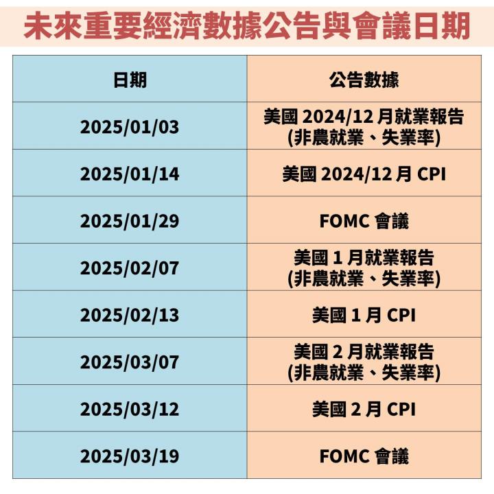 聯準會(FED)暗示 2025 降息速度放緩，未來股債市表現如何觀察？