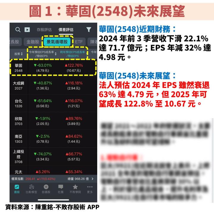 華固(2548)推案穩定且平均殖利率近 8％！