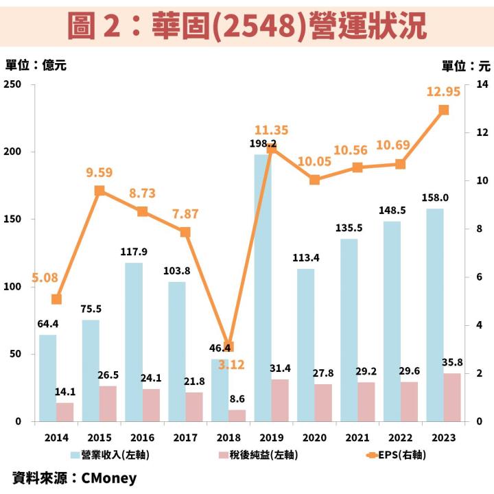 華固(2548)推案穩定且平均殖利率近 8％！