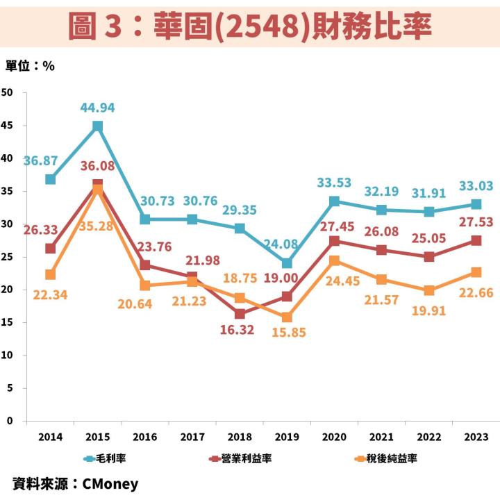 華固(2548)推案穩定且平均殖利率近 8％！