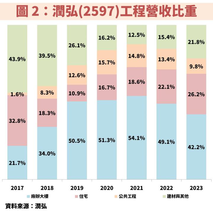 潤弘(2597)營造工程訂單穩定！平均殖利率近 9％ 可存股嗎？