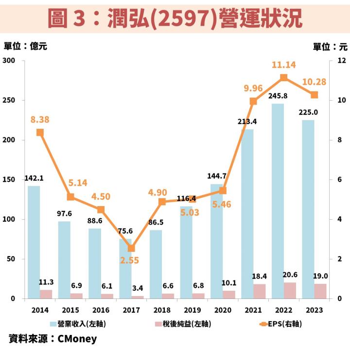 潤弘(2597)營造工程訂單穩定！平均殖利率近 9％ 可存股嗎？
