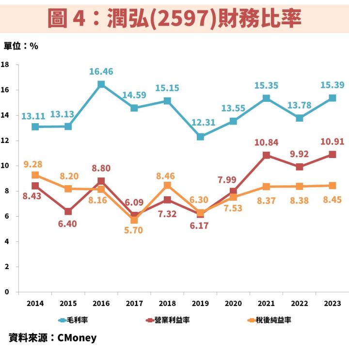 潤弘(2597)營造工程訂單穩定！平均殖利率近 9％ 可存股嗎？