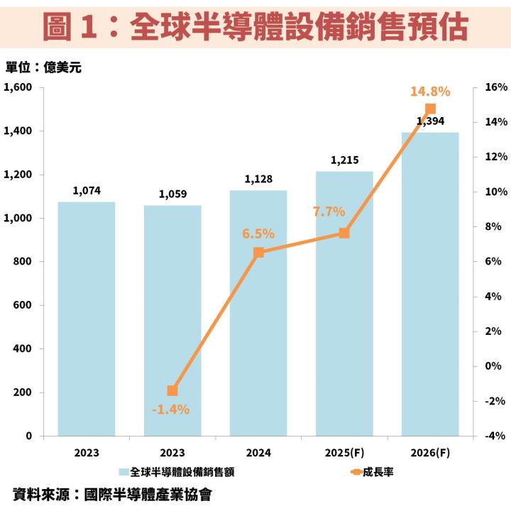京鼎(3413)受惠 AI 爆發帶動半導體規格升級，獲利將再創歷史新高！ 