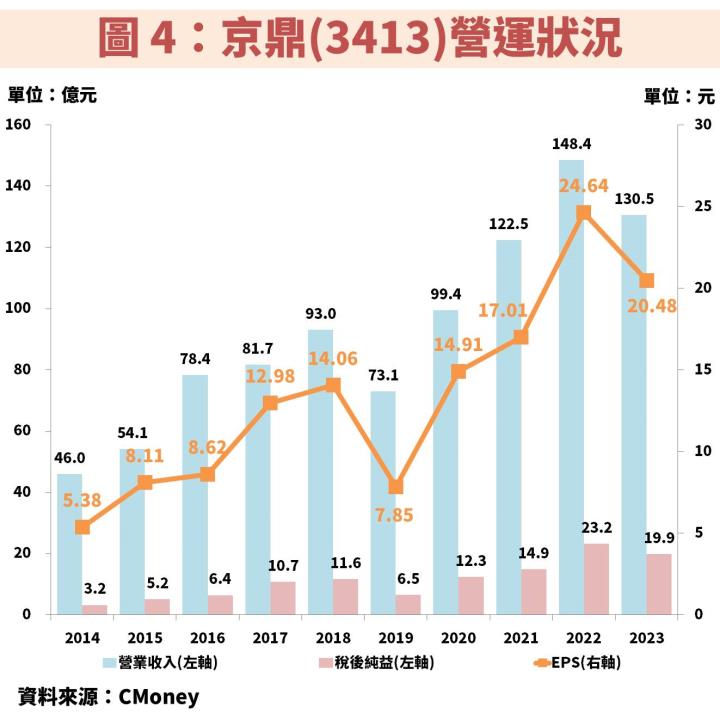 京鼎(3413)受惠 AI 爆發帶動半導體規格升級，獲利將再創歷史新高！ 