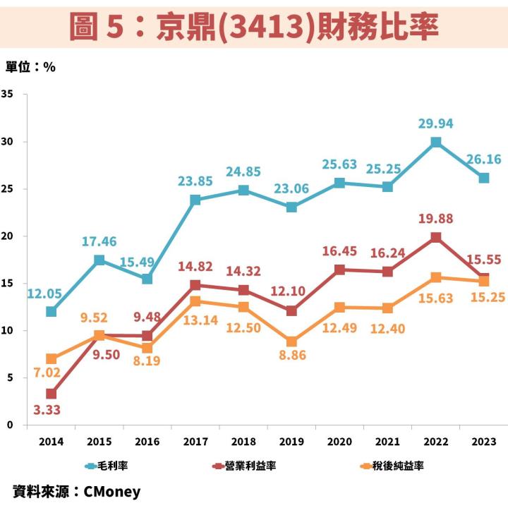 京鼎(3413)受惠 AI 爆發帶動半導體規格升級，獲利將再創歷史新高！ 