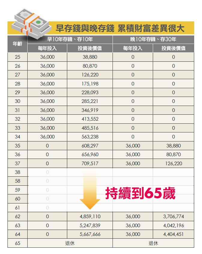 特賣會、周年慶，可以搶便宜…沒錢可存，都是你定力不夠！專家 1 招教你退休多領 120 萬！