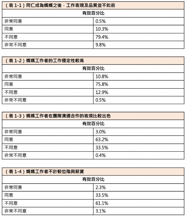 不再擔心生小孩回不去職場... 2000 家企業調查：超過 9 成公司支持 媽媽請 1 年以上育嬰假！