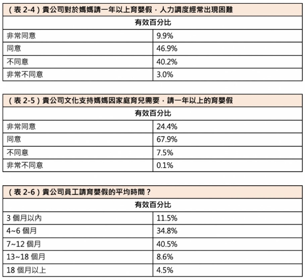 不再擔心生小孩回不去職場... 2000 家企業調查：超過 9 成公司支持 媽媽請 1 年以上育嬰假！