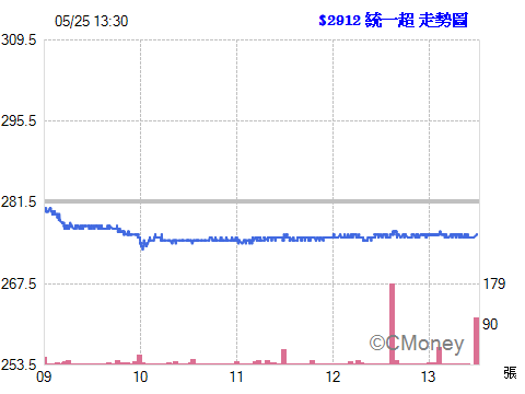 2017.05.26 以 276.00元  委託現股買進 2912統一超 1張