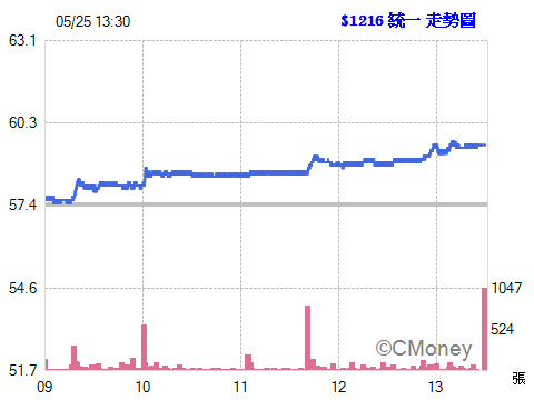 2017.05.26 以 59.50元  委託現股買進 1216統一 1張