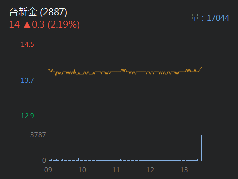 2018.02.21 以 13.70元  委託現股買進 2887台新金 10張