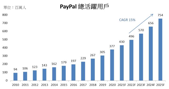 【美股研究報告】PayPal表現「疫」外強！與eBay分手是利是弊？併購日本BNPL公司背後盤算什麼？