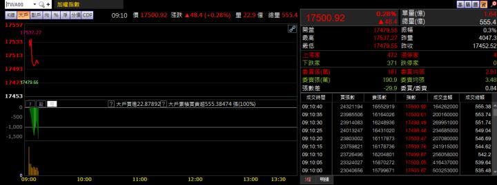11/12 早盤獵報：2498 出關後漲逾8％！