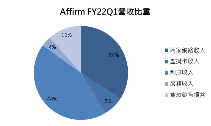 【美股研究報告】金融科技新創Affirm的魅力何在?與美國前三大電商合作，更成為亞馬遜獨家BNPL供應商！