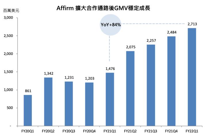 【美股研究報告】金融科技新創Affirm的魅力何在?與美國前三大電商合作，更成為亞馬遜獨家BNPL供應商！