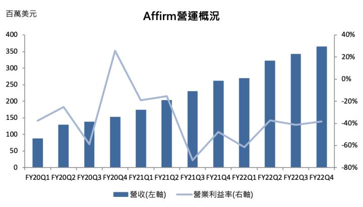 【美股研究報告】金融科技新創Affirm的魅力何在?與美國前三大電商合作，更成為亞馬遜獨家BNPL供應商！