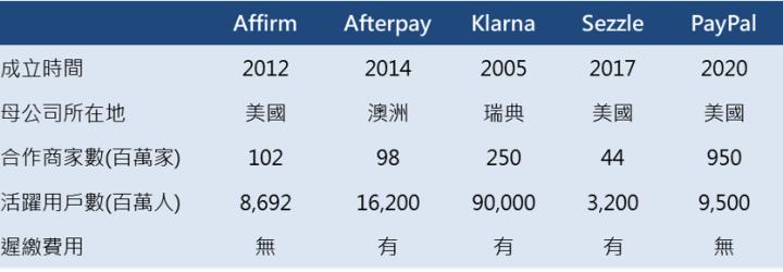 【美股研究報告】金融科技新創Affirm的魅力何在?與美國前三大電商合作，更成為亞馬遜獨家BNPL供應商！