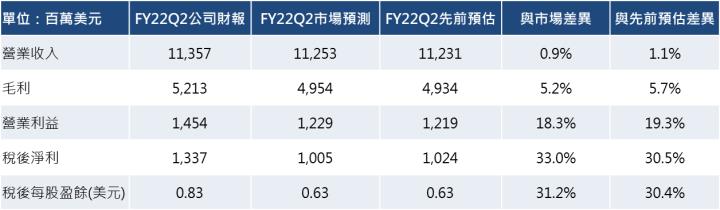 【美股研究報告】Nike FY22Q2 繳出亮眼財報，供應鏈問題改善，擴大布局元宇宙，北美消費力道強勁