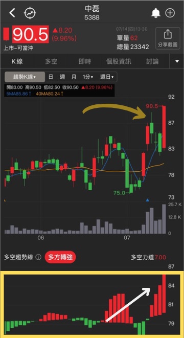 漲跌型態判斷-頭肩頂與頭肩底