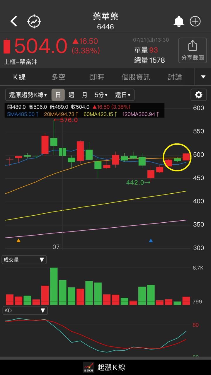 多方走勢的K線組合-多方炮!!!